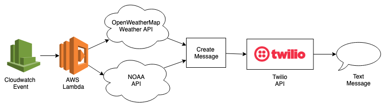 Weather Text Screenshot 3